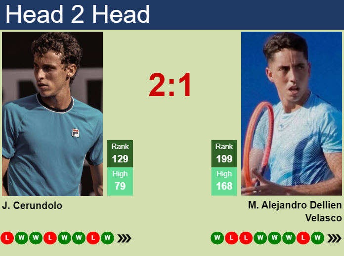 H2H, prediction of Juan Manuel Cerundolo vs Murkel Dellien in Cordoba Challenger with odds, preview, pick | 6th March 2025