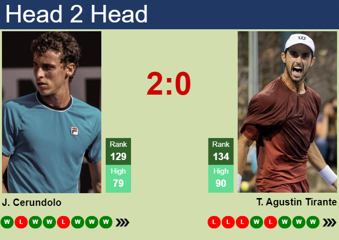 H2H, prediction of Juan Manuel Cerundolo vs Thiago Agustin Tirante in Cordoba Challenger with odds, preview, pick | 8th March 2025