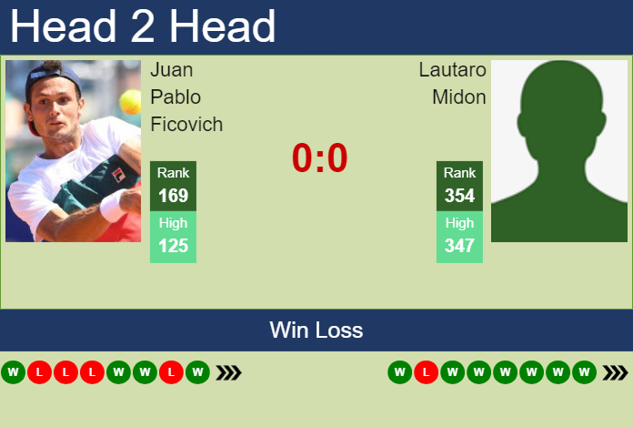 Prediction And Head To Head Juan Pablo Ficovich Vs. Lautaro Midon U5rnwpmwdt Prediction and head to head Juan Pablo Ficovich vs. Lautaro Midon