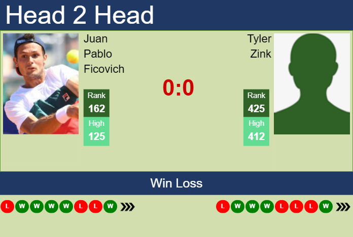 H2H, prediction of Juan Pablo Ficovich vs Tyler Zink in Merida Challenger with odds, preview, pick | 19th March 2025