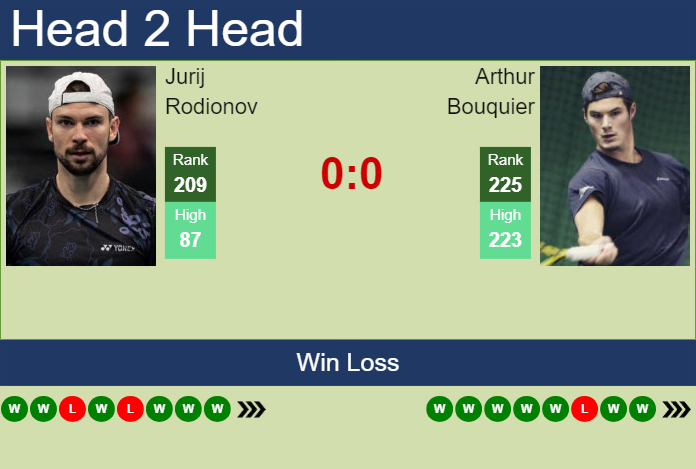 Prediction and head to head Jurij Rodionov vs. Arthur Bouquier