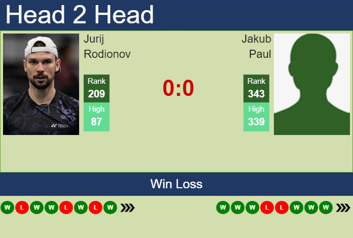 Prediction and head to head Jurij Rodionov vs. Jakub Paul