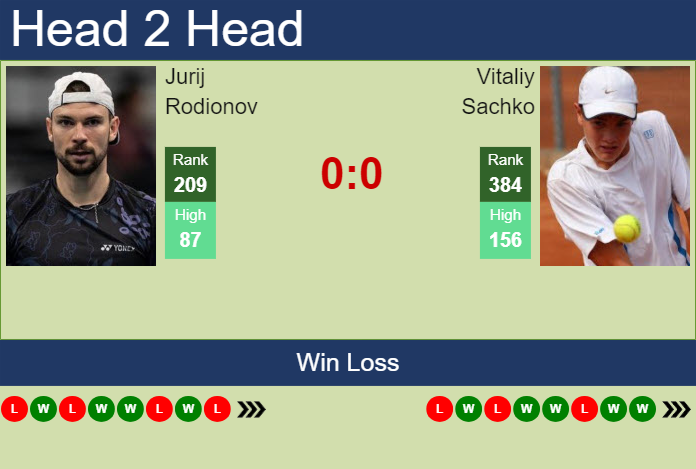 H2H, prediction of Jurij Rodionov vs Vitaliy Sachko in Thionville Challenger with odds, preview, pick | 4th March 2025