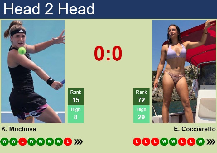 H2H, prediction of Karolina Muchova vs Elisabetta Cocciaretto in Indian Wells with odds, preview, pick | 7th March 2025