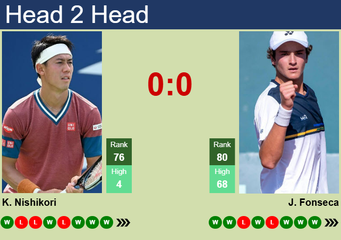 H2H, prediction of Kei Nishikori vs Joao Fonseca in Phoenix Challenger with odds, preview, pick | 15th March 2025