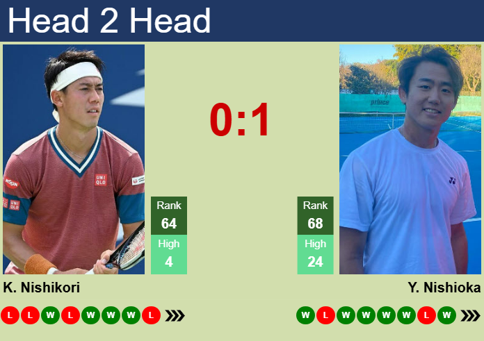 H2H, prediction of Kei Nishikori vs Yoshihito Nishioka in Miami with odds, preview, pick | 20th March 2025