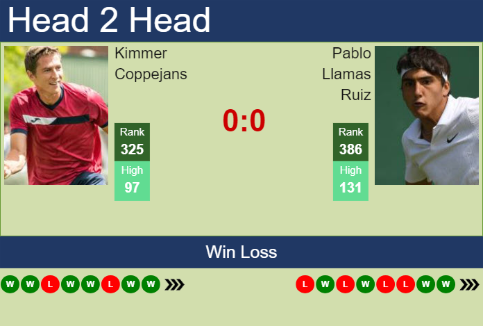 H2H, prediction of Kimmer Coppejans vs Pablo Llamas Ruiz in Murcia Challenger with odds, preview, pick | 21st March 2025