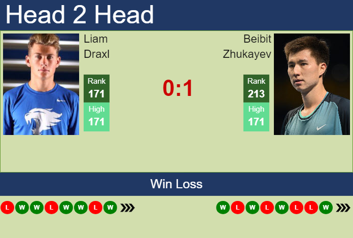 H2H, prediction of Liam Draxl vs Beibit Zhukayev in Thionville Challenger with odds, preview, pick | 5th March 2025