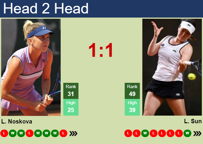 H2H, prediction of Linda Noskova vs Lulu Sun in Indian Wells with odds, preview, pick | 7th March 2025