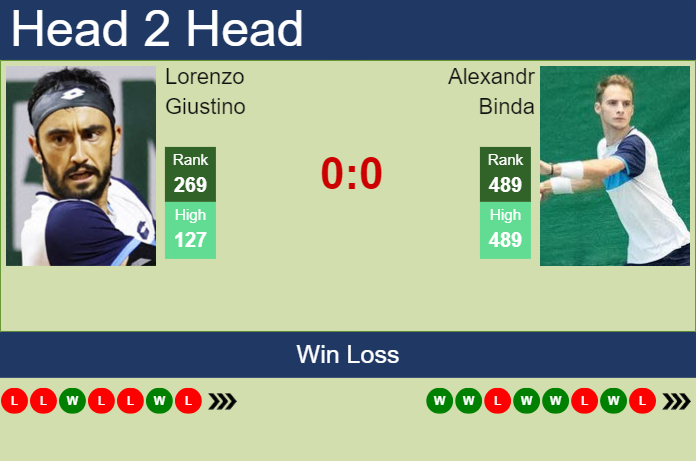 H2H, prediction of Lorenzo Giustino vs Alexandr Binda in Hersonissos 1 Challenger with odds, preview, pick | 4th March 2025