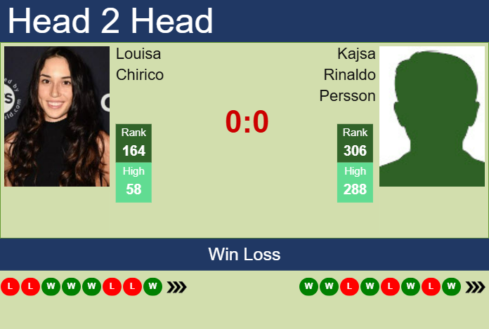 H2H, prediction of Louisa Chirico vs Kajsa Rinaldo Persson in Charleston with odds, preview, pick | 30th March 2025
