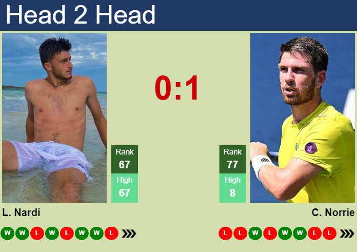 H2H, prediction of Luca Nardi vs Cameron Norrie in Indian Wells with odds, preview, pick | 5th March 2025