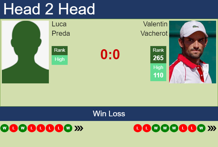 H2H, prediction of Luca Preda vs Valentin Vacherot in Bucharest with odds, preview, pick | 31st March 2025