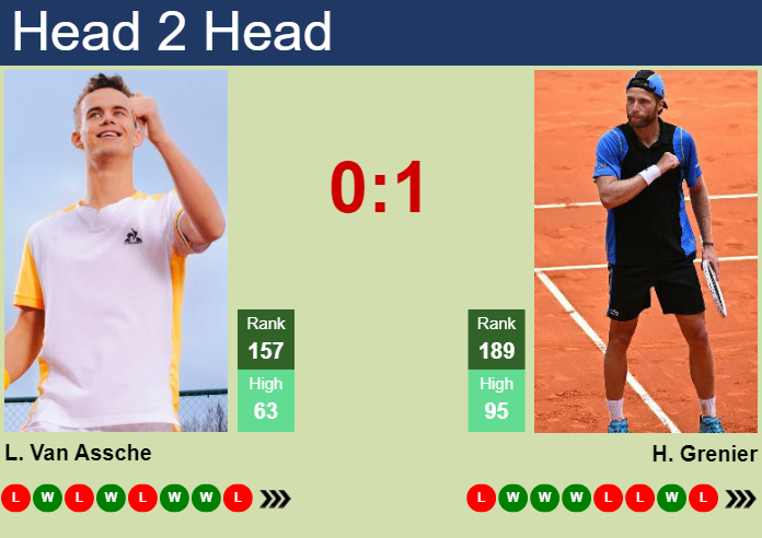 H2H, prediction of Luca Van Assche vs Hugo Grenier in Thionville Challenger with odds, preview, pick | 4th March 2025