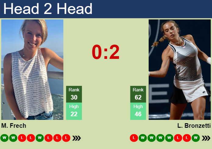 H2H, prediction of Magdalena Frech vs Lucia Bronzetti in Indian Wells with odds, preview, pick | 8th March 2025