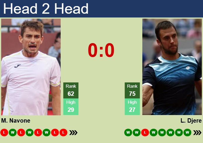 H2H, prediction of Mariano Navone vs Laslo Djere in Bucharest with odds, preview, pick | 31st March 2025
