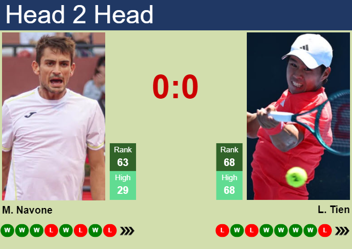 Prediction And Head To Head Mariano Navone Vs. Learner Tien 4a4epvbnoj Prediction and head to head Mariano Navone vs. Learner Tien