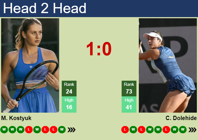 H2H, prediction of Marta Kostyuk vs Caroline Dolehide in Indian Wells with odds, preview, pick | 9th March 2025