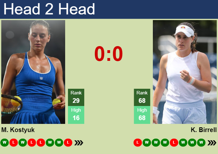 H2H, prediction of Marta Kostyuk vs Kimberly Birrell in Miami with odds, preview, pick | 21st March 2025