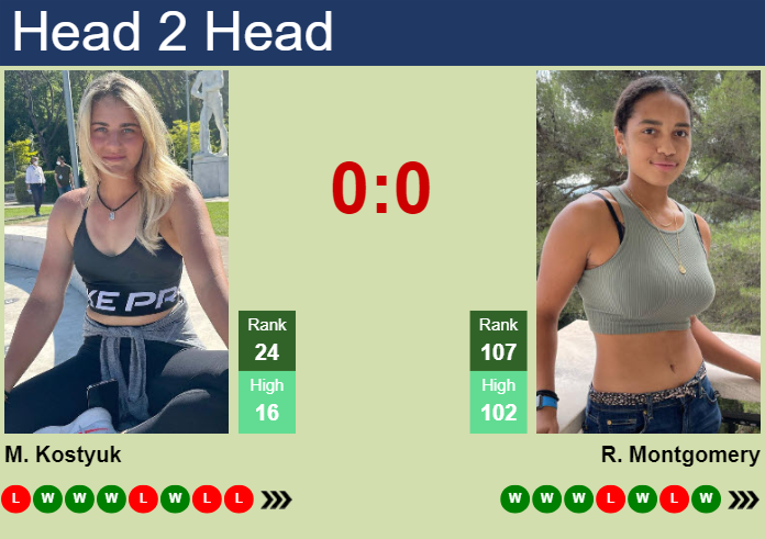 H2H, prediction of Marta Kostyuk vs Robin Montgomery in Indian Wells with odds, preview, pick | 7th March 2025