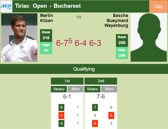 Martin Klizan surprises Gueymard Wayenburg in the qualifications to battle vs Comesana – BUCHAREST RESULTS