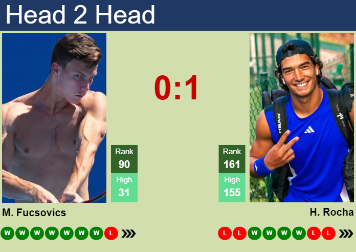 Prediction And Head To Head Marton Fucsovics Vs. Henrique Rocha Ddq94bjpcg Prediction and head to head Marton Fucsovics vs. Henrique Rocha
