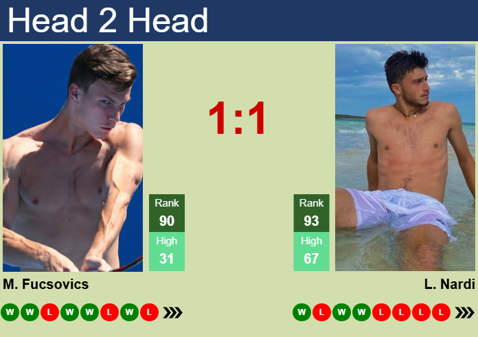 H2H, prediction of Marton Fucsovics vs Luca Nardi in Bucharest with odds, preview, pick | 1st April 2025