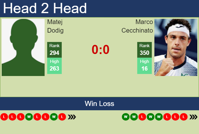 Prediction And Head To Head Matej Dodig Vs. Marco Cecchinato Qmqcsox2rs Prediction and head to head Matej Dodig vs. Marco Cecchinato