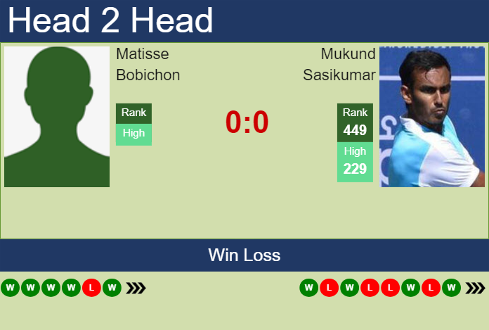 H2H, prediction of Matisse Bobichon vs Mukund Sasikumar in Thionville Challenger with odds, preview, pick | 3rd March 2025