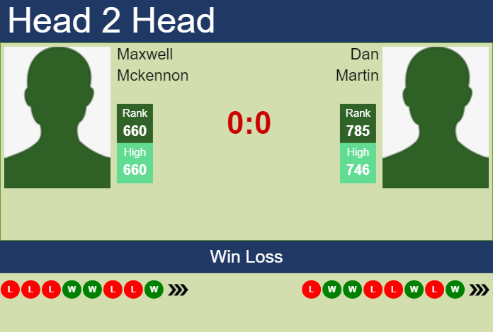 Prediction and head to head Maxwell Mckennon vs. Dan Martin