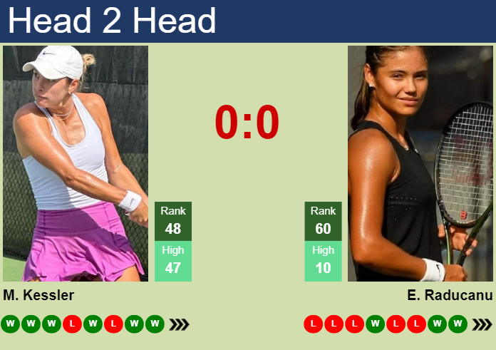 H2H, prediction of Mccartney Kessler vs Emma Raducanu in Miami with odds, preview, pick | 23rd March 2025