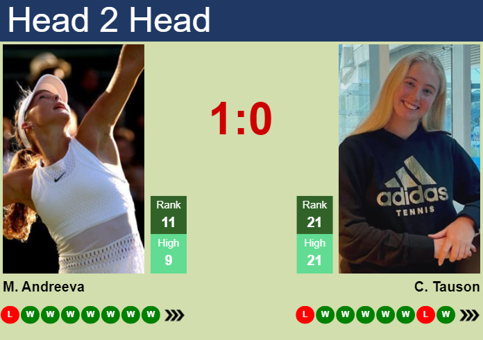 H2H, prediction of Mirra Andreeva vs Clara Tauson in Indian Wells with odds, preview, pick | 9th March 2025
