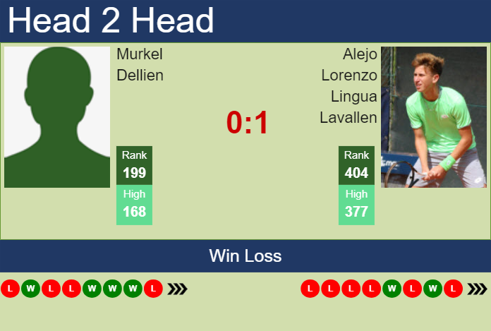 H2H, prediction of Murkel Dellien vs Alejo Lorenzo Lingua Lavallen in Cordoba Challenger with odds, preview, pick | 4th March 2025