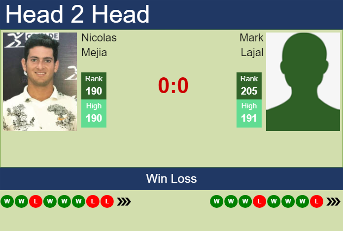 H2H, prediction of Nicolas Mejia vs Mark Lajal in Cuernavaca Challenger with odds, preview, pick | 31st March 2025