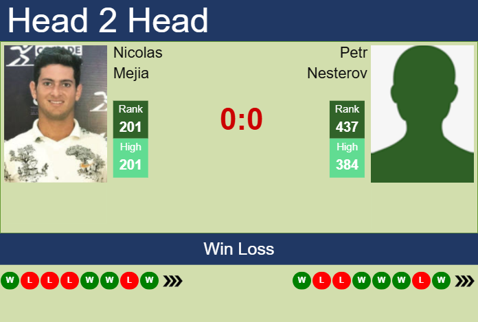 H2H, prediction of Nicolas Mejia vs Petr Nesterov in Cap Cana Challenger with odds, preview, pick | 11th March 2025 Prediction and head to head Nicolas Mejia vs. Petr Nesterov
