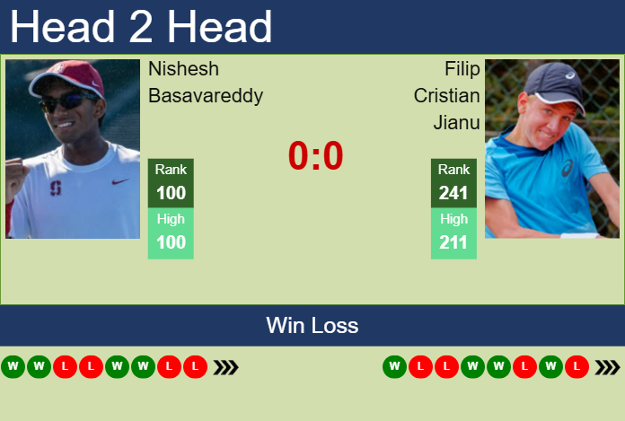 H2H, prediction of Nishesh Basavareddy vs Filip Cristian Jianu in Bucharest with odds, preview, pick | 31st March 2025