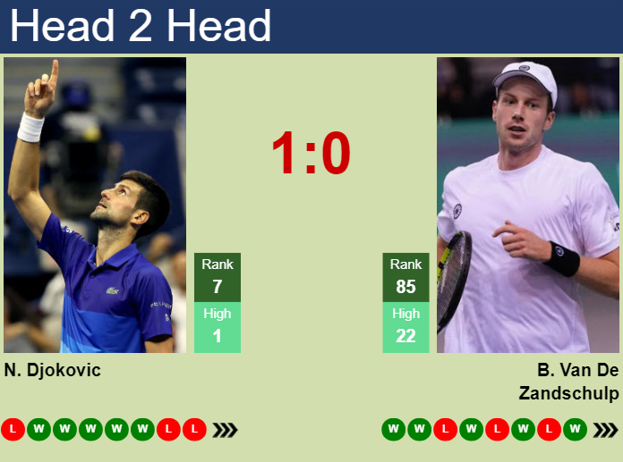 Prediction And Head To Head Novak Djokovic Vs. Botic Van De Zandschulp Qdj3hm3agz Prediction and head to head Novak Djokovic vs. Botic Van De Zandschulp