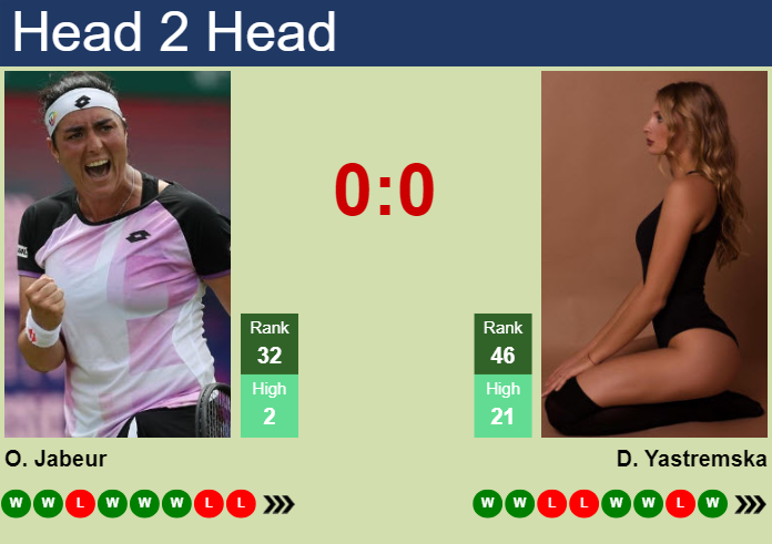 H2H, prediction of Ons Jabeur vs Dayana Yastremska in Indian Wells with odds, preview, pick | 7th March 2025