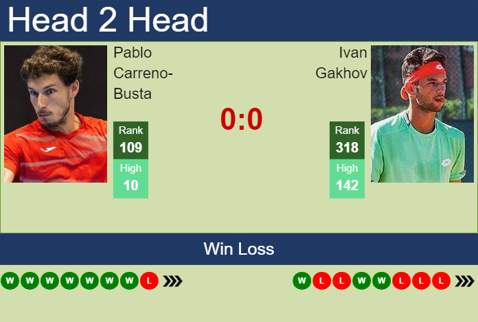 Prediction And Head To Head Pablo Carreno Busta Vs. Ivan Gakhov 2ixoaehevo Prediction and head to head Pablo Carreno-Busta vs. Ivan Gakhov