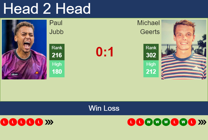 H2H, prediction of Paul Jubb vs Michael Geerts in Barletta Challenger with odds, preview, pick | 1st April 2025