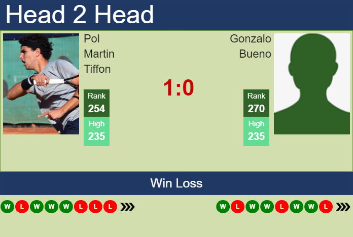 H2H, prediction of Pol Martin Tiffon vs Gonzalo Bueno in Cordoba Challenger with odds, preview, pick | 3rd March 2025