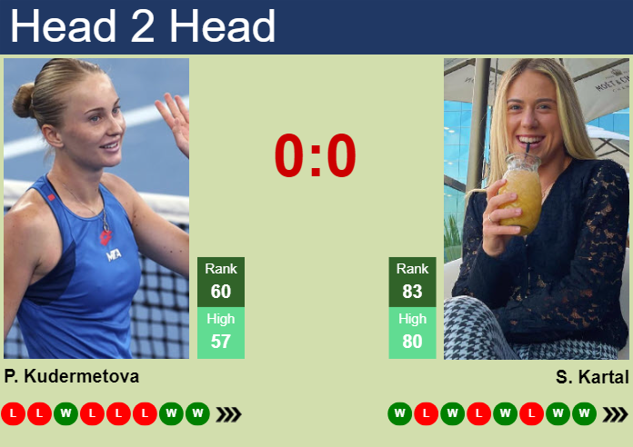 H2H, prediction of Polina Kudermetova vs Sonay Kartal in Indian Wells with odds, preview, pick | 10th March 2025