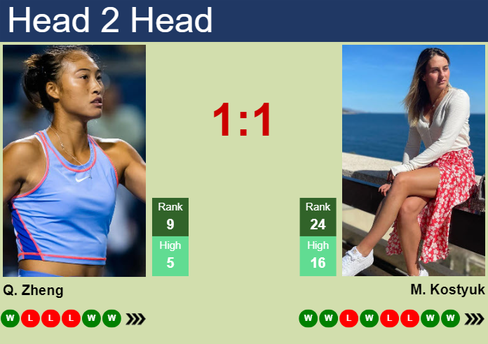 H2H, prediction of Qinwen Zheng vs Marta Kostyuk in Indian Wells with odds, preview, pick | 11th March 2025