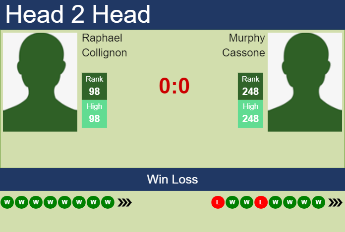 Prediction And Head To Head Raphael Collignon Vs. Murphy Cassone X1y5imdgnu Prediction and head to head Raphael Collignon vs. Murphy Cassone
