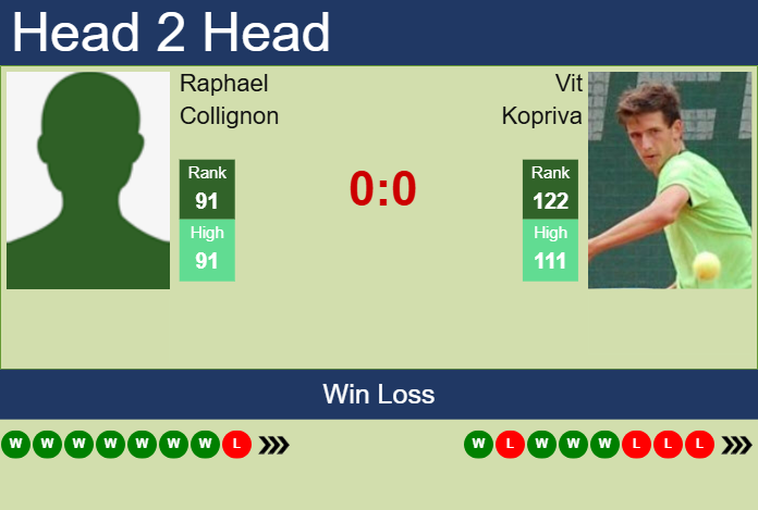 H2H, prediction of Raphael Collignon vs Vit Kopriva in Naples Challenger with odds, preview, pick | 24th March 2025