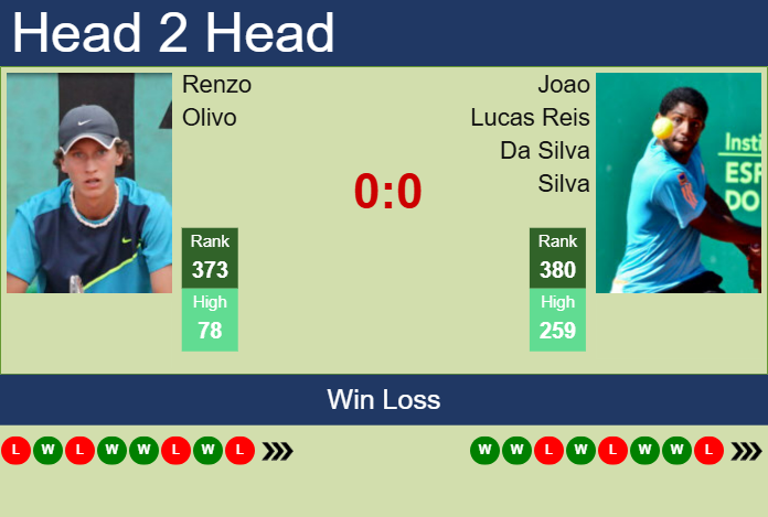 H2H, prediction of Renzo Olivo vs Joao Lucas Reis Da Silva in Campinas Challenger with odds, preview, pick | 31st March 2025