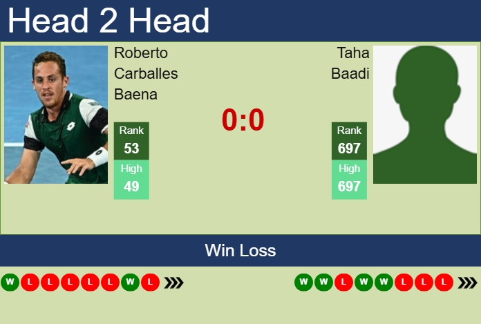 H2H, prediction of Roberto Carballes Baena vs Taha Baadi in Marrakech with odds, preview, pick | 31st March 2025