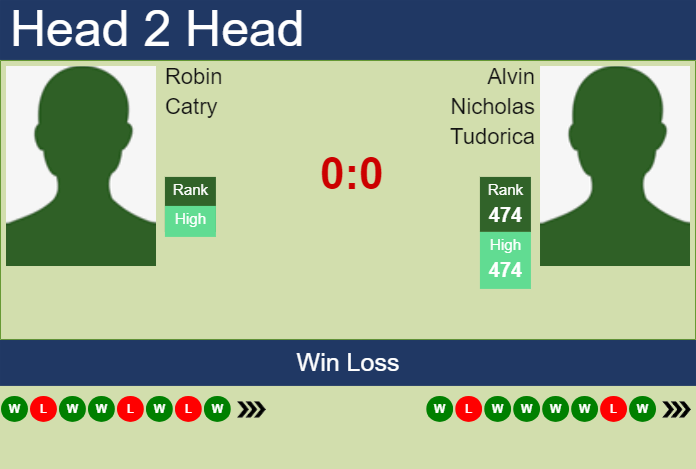 H2H, prediction of Robin Catry vs Alvin Nicholas Tudorica in Cuernavaca Challenger with odds, preview, pick | 31st March 2025