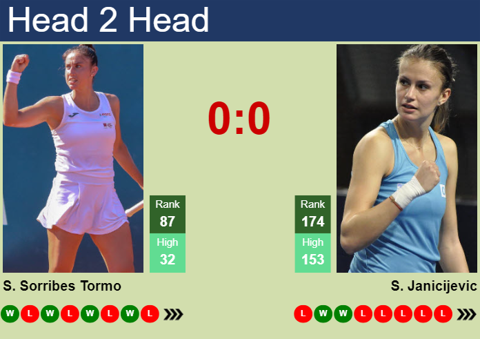 H2H, prediction of Sara Sorribes Tormo vs Selena Janicijevic in Bogota with odds, preview, pick | 31st March 2025