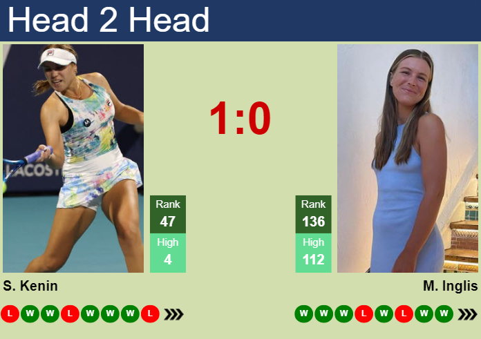 H2H, prediction of Sofia Kenin vs Maddison Inglis in Indian Wells with odds, preview, pick | 6th March 2025